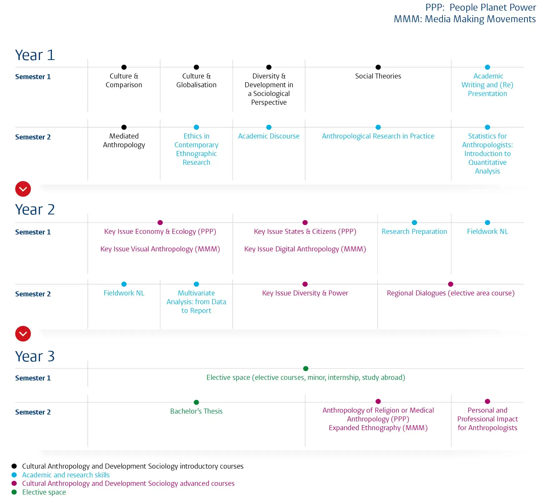 Cultural Anthropology and Development Sociology